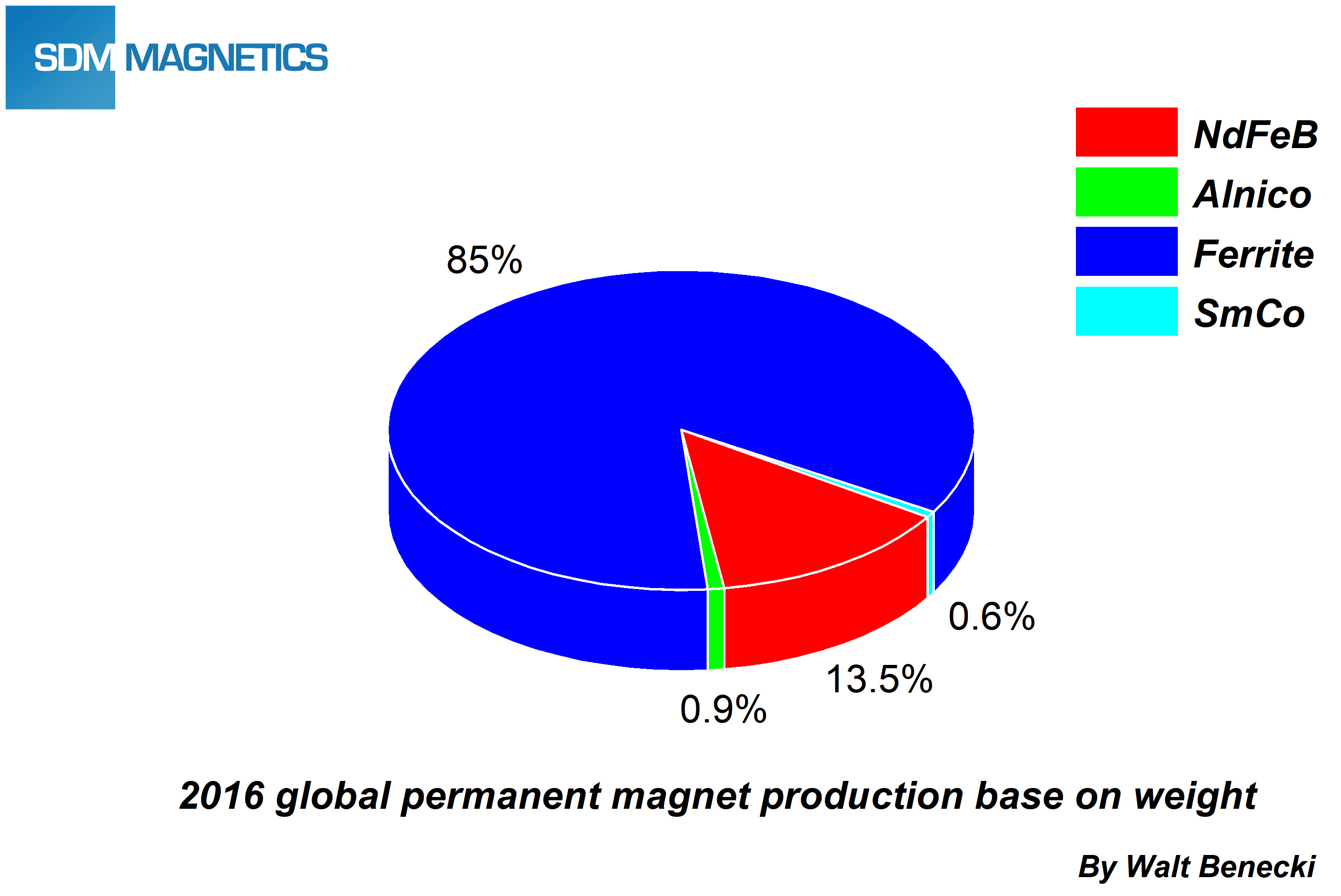 After Earth and Cobalt, why are Ferrite Magnet costs increasing?